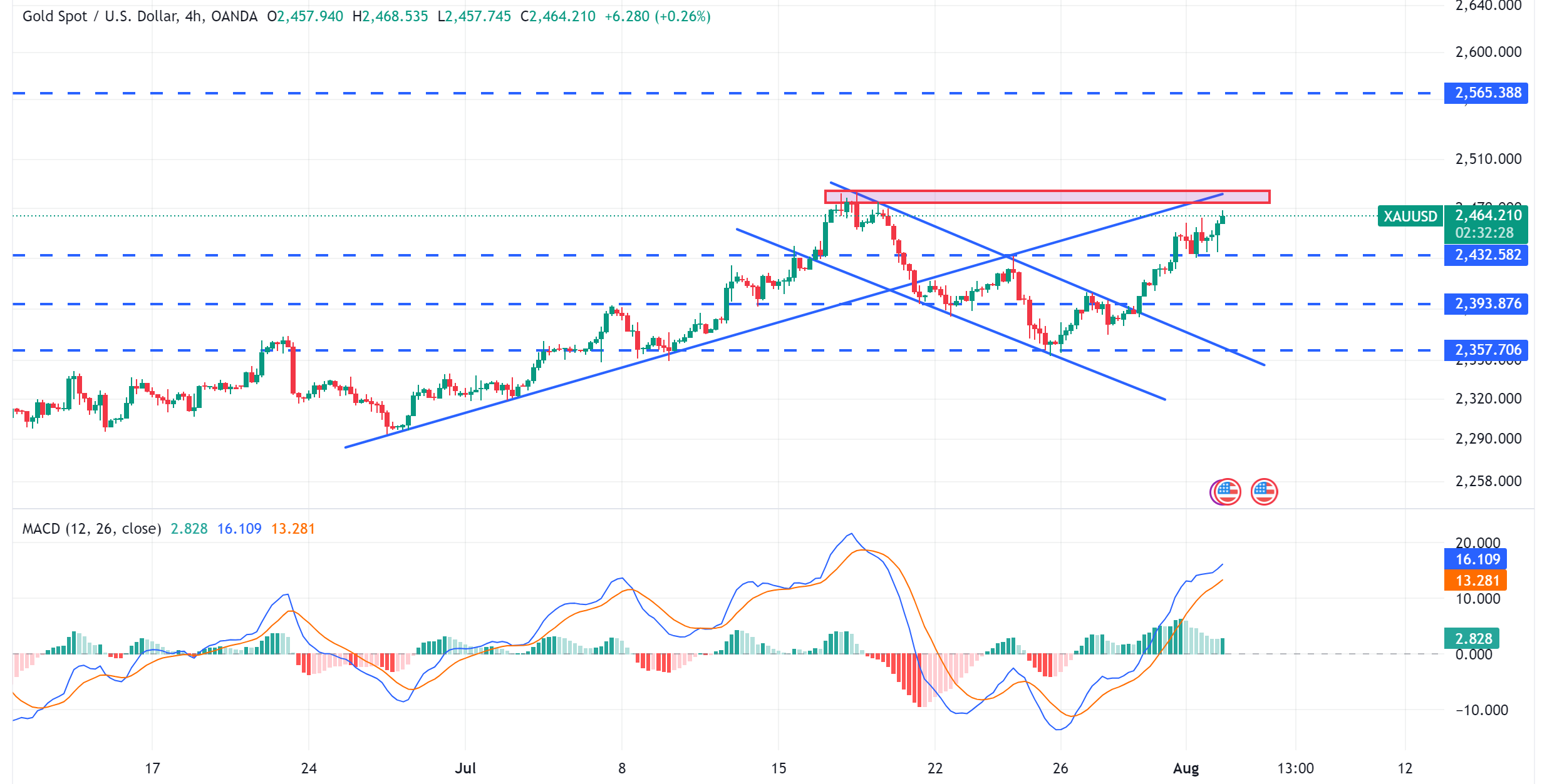 متابعة تحليل الذهب XAUUSD